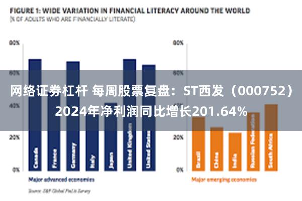 网络证劵杠杆 每周股票复盘：ST西发（000752）2024年净利润同比增长201.64%