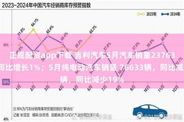正规配资app下载 吉利汽车5月汽车销量237637辆，同比增长1%；5月纯电动汽车销量 76633辆，同比减少19%