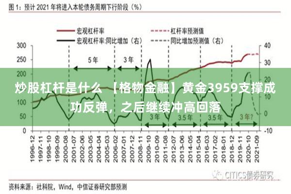 炒股杠杆是什么 【格物金融】黄金3959支撑成功反弹，之后继续冲高回落