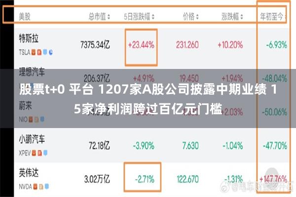 股票t+0 平台 1207家A股公司披露中期业绩 15家净利润跨过百亿元门槛